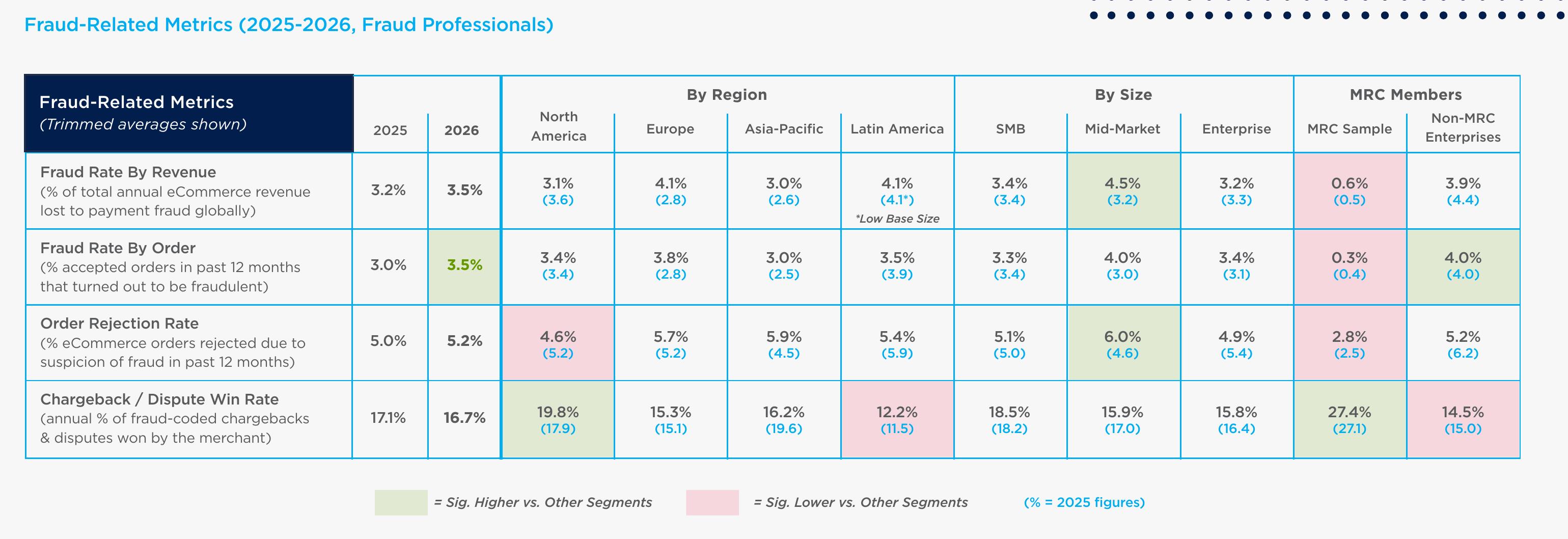 Fraud-Related Metrics (2025-2026, Fraud Professionals)