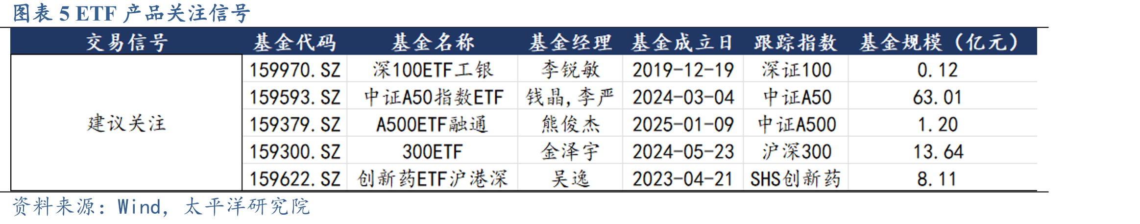 图表2股票类ETF近3个交易日资金净流动_第2页