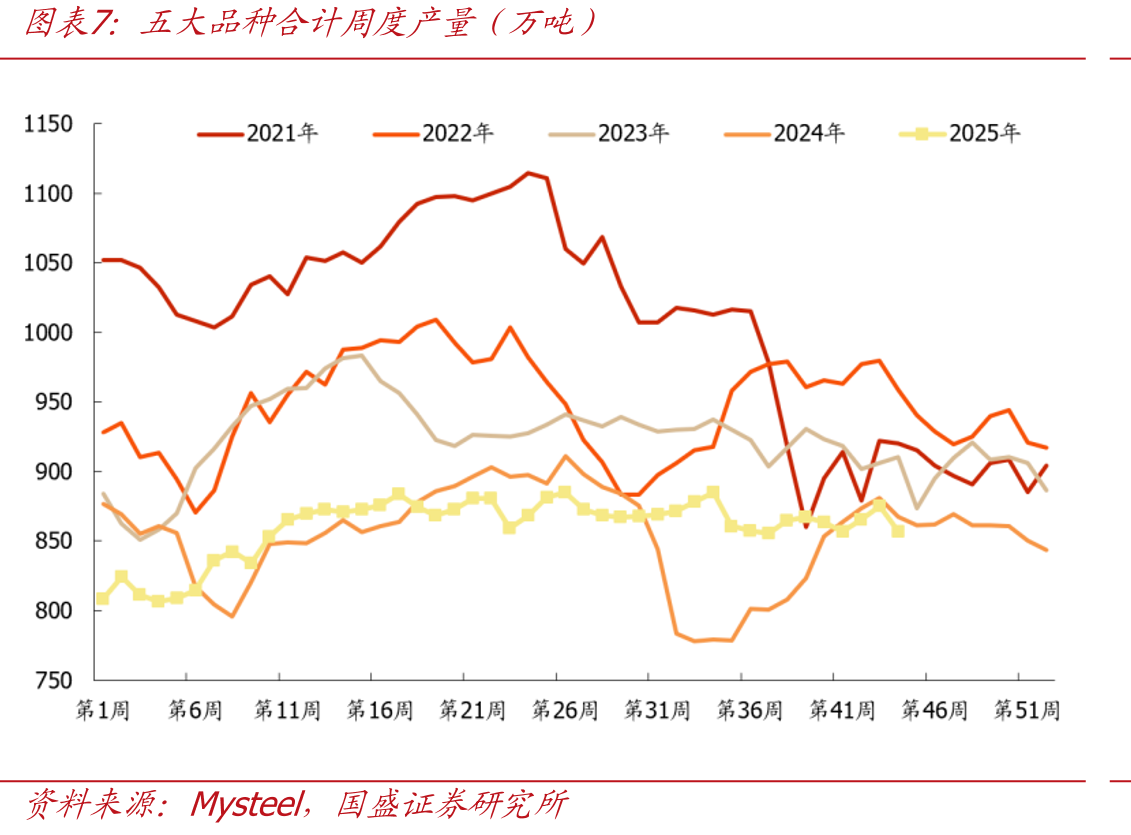中国粗钢日耗量及同比变化（万吨）_第4页
