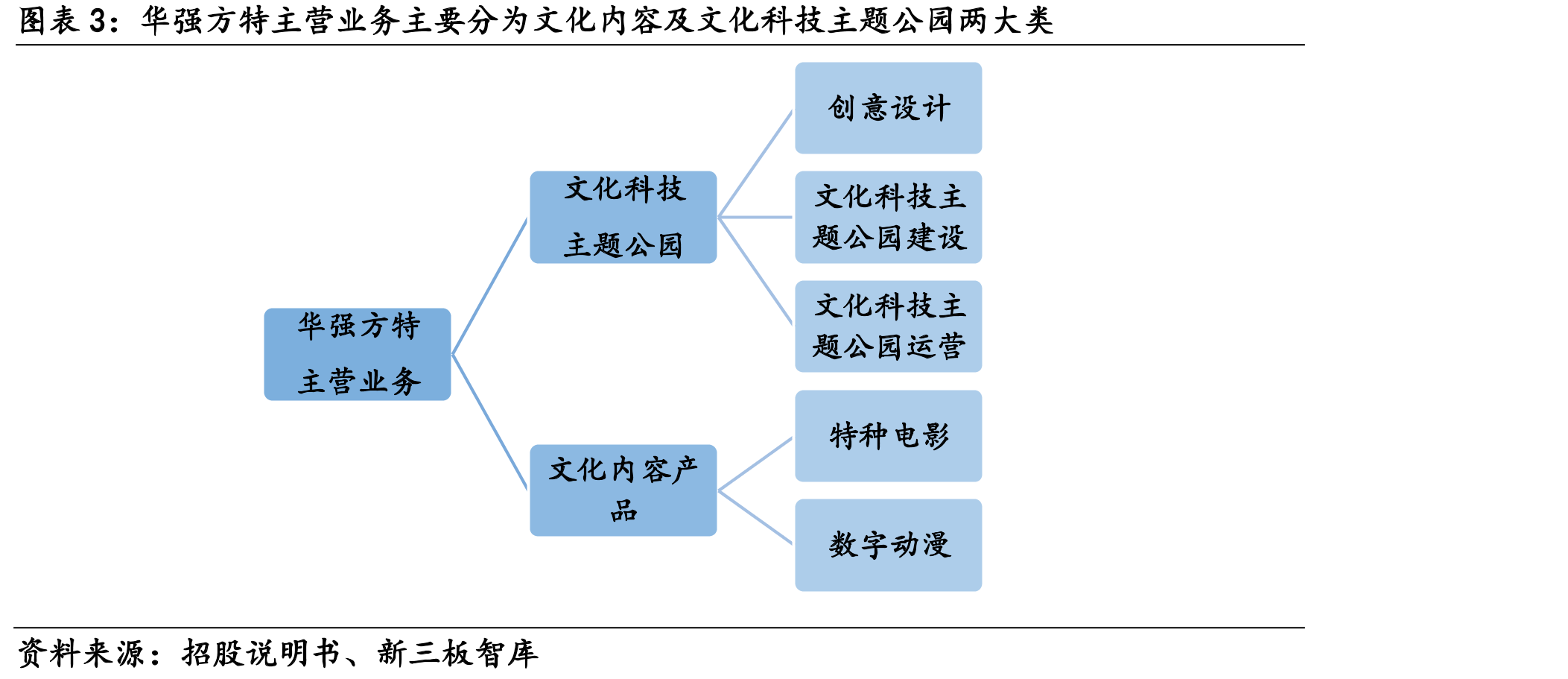 华强方特包含衍生品在内的收入占比少_第5页