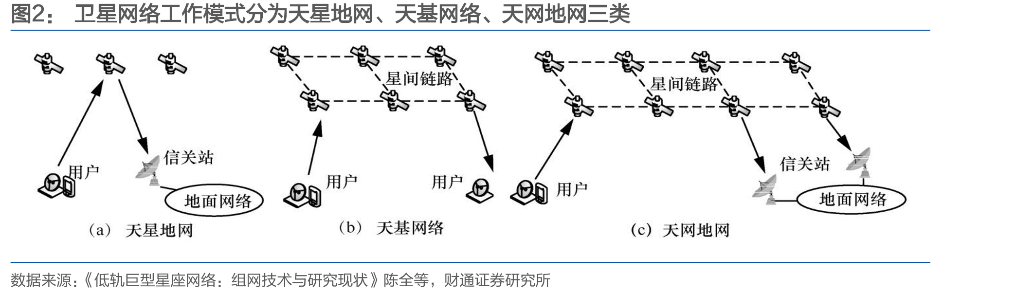 卫星网络工作模式分为天星地网、天基网络、天网地网三类