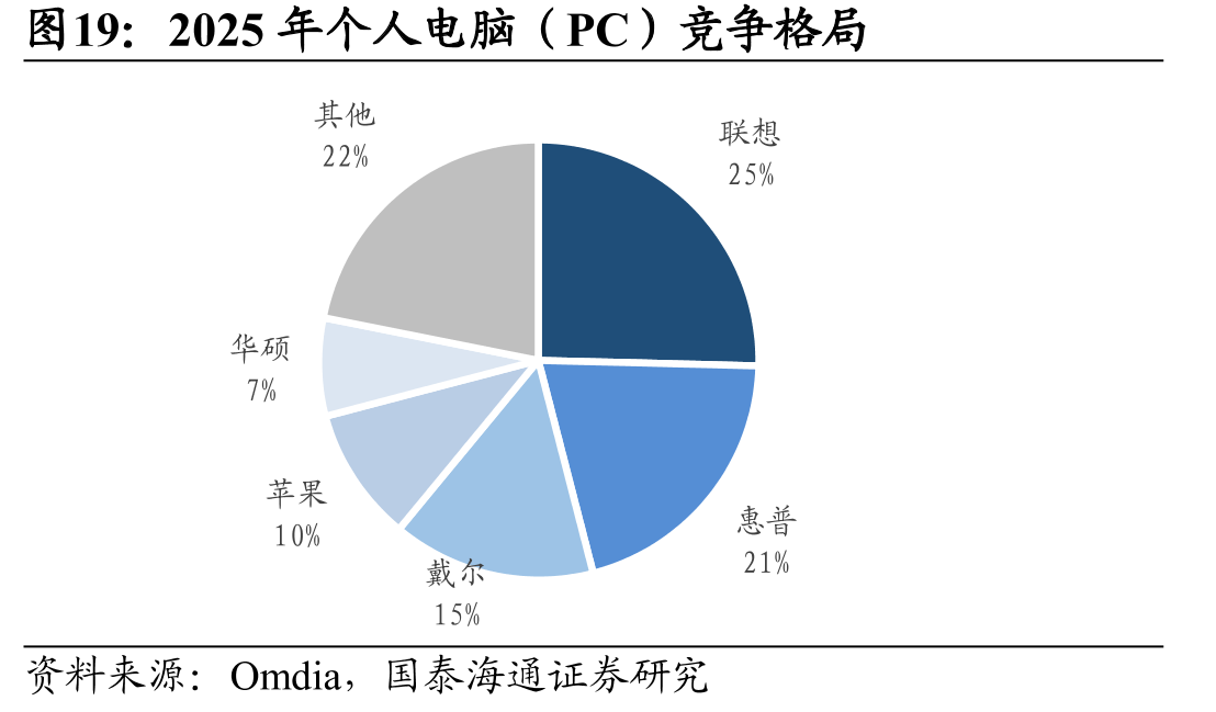 2025年个人电脑（PC）竞争格局