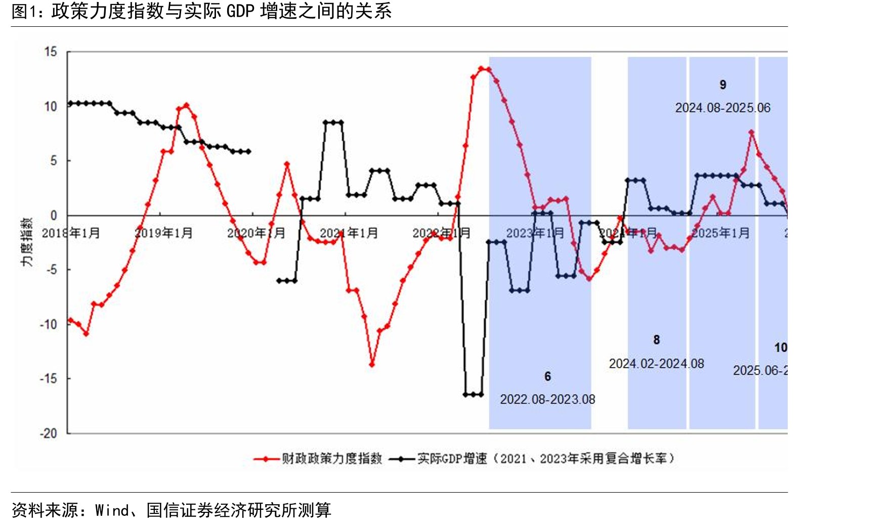 政策力度指数与实际GDP增速之间的关系