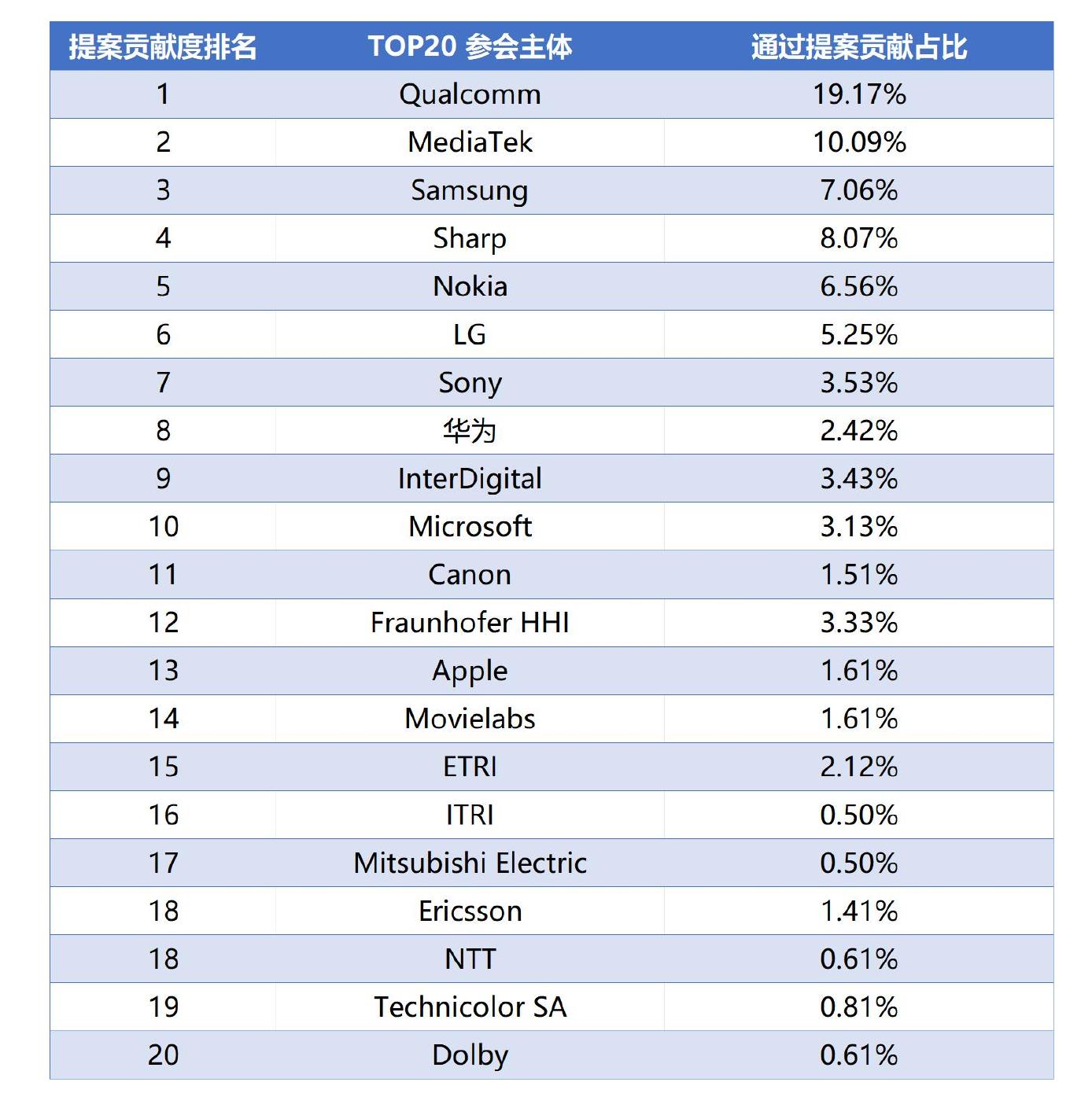 TOP20专利权人_第5页