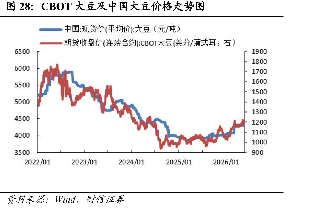 CBOT大豆及中国大豆价格走势图
