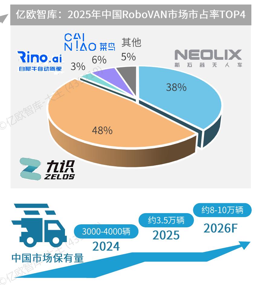 亿欧智库：2025年中国RoboVAN市场市占率TOP4