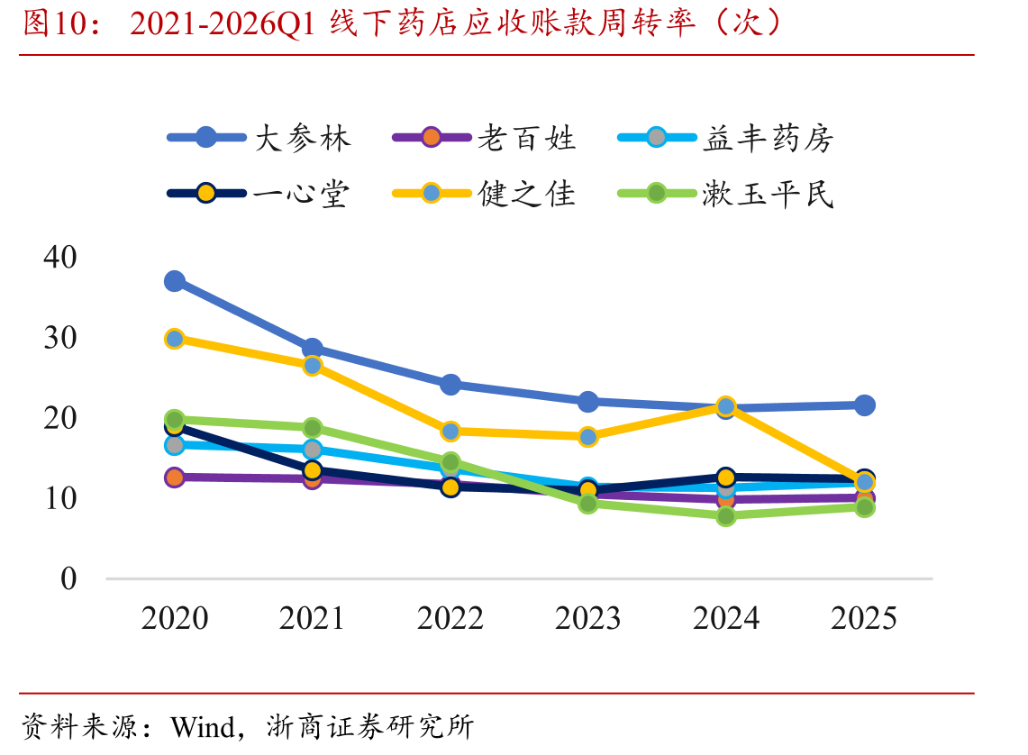 2021-2026Q1线下药店应收账款周转率（次）