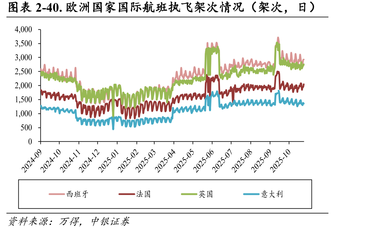图表2-40.欧洲国家国际航班执飞架次情况（架次，日）
