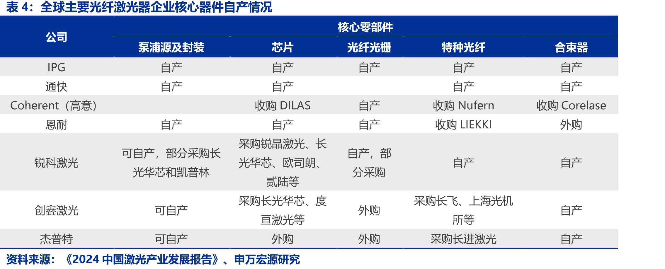 全球主要光纤激光器企业核心器件自产情况