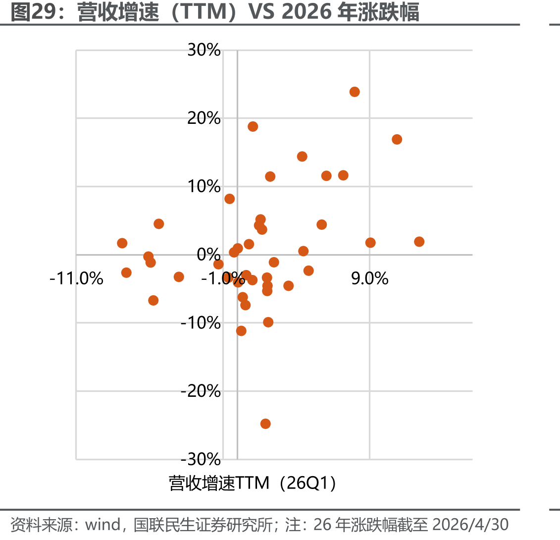 营收增速（TTM）VS2026年涨跌幅