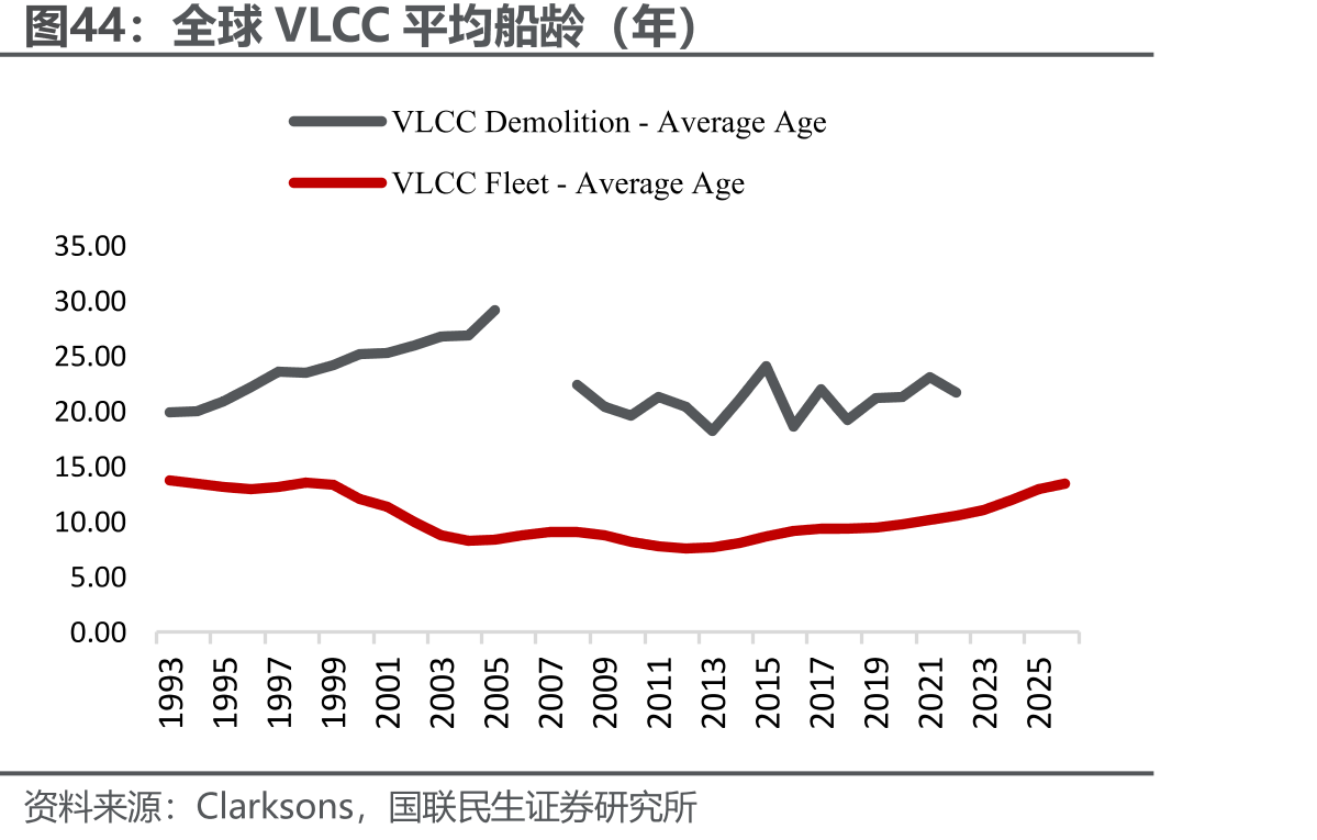 全球VLCC平均船龄（年）