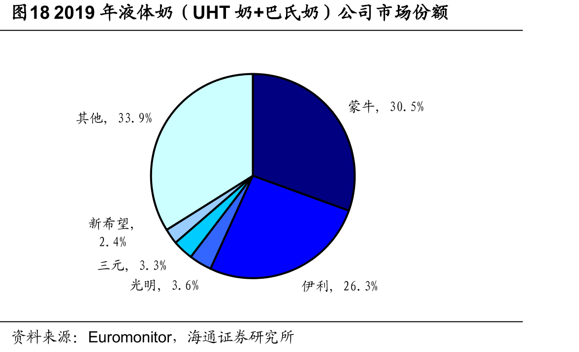 图182019年液体奶（UHT奶+巴氏奶）公司市场份额