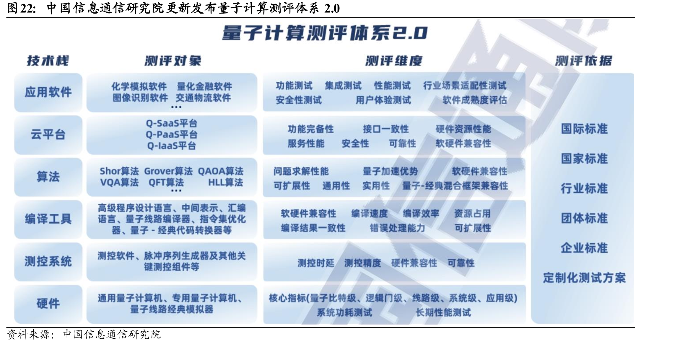 中国信息通信研究院更新发布量子计算测评体系2.0