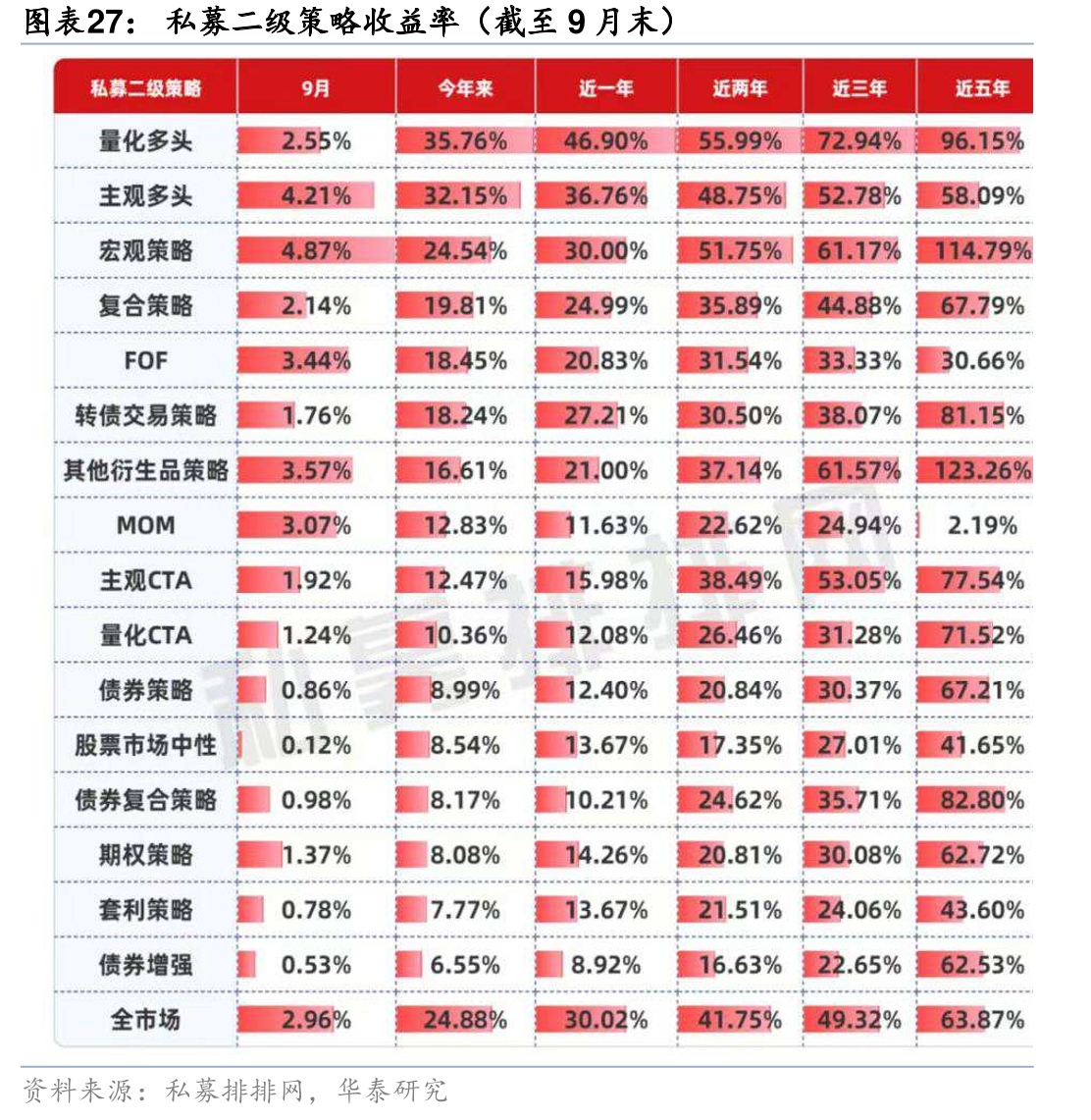 私募二略收益率（截至9月末）