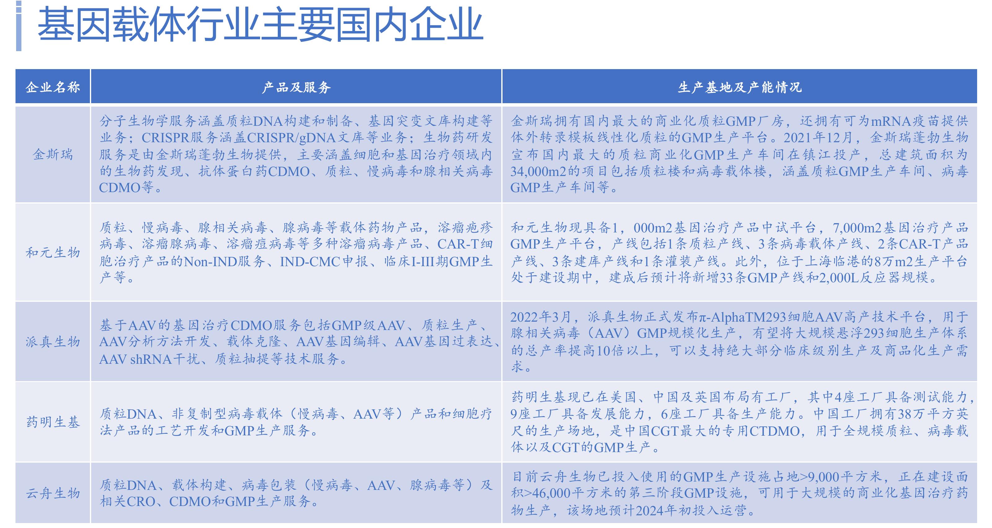 2021年与2026年全球各类CGT基因载体市场份额对比_第3页