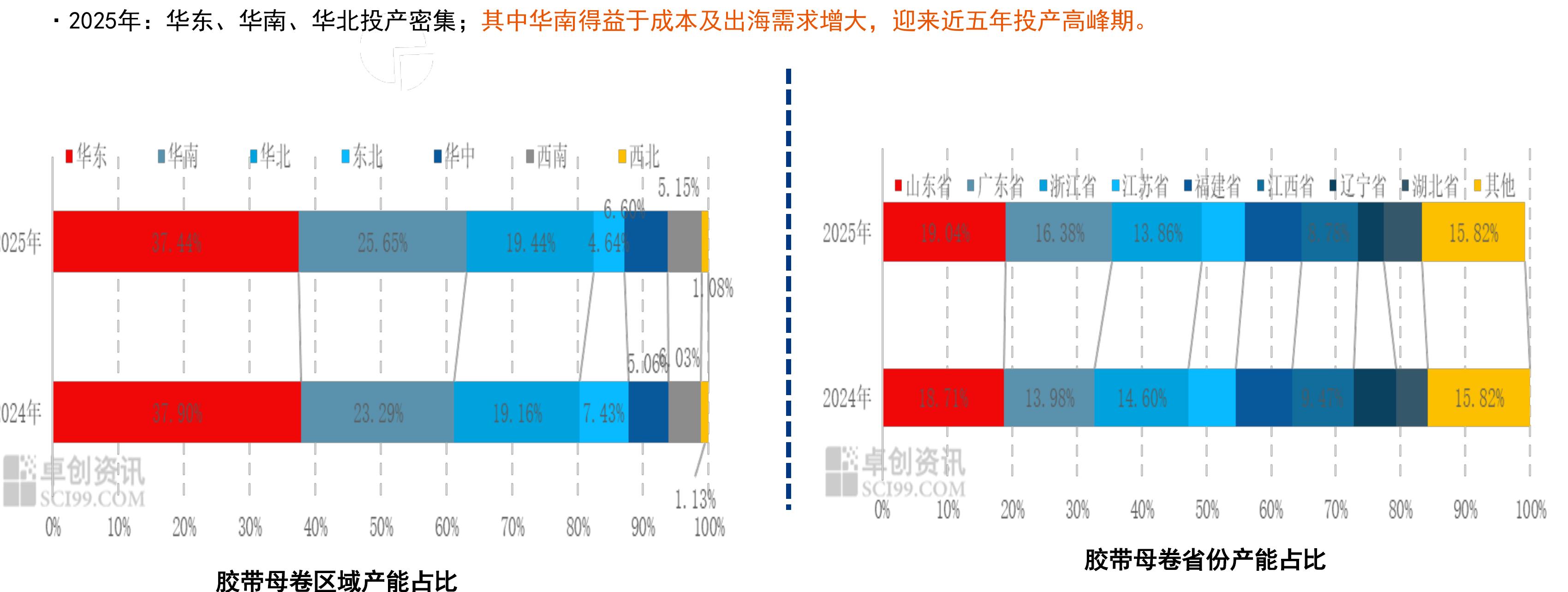 ·2025年：华东、华南、华北投产密集；其中华南得益于成本及出海需求增大，迎来近五年投产高峰期。