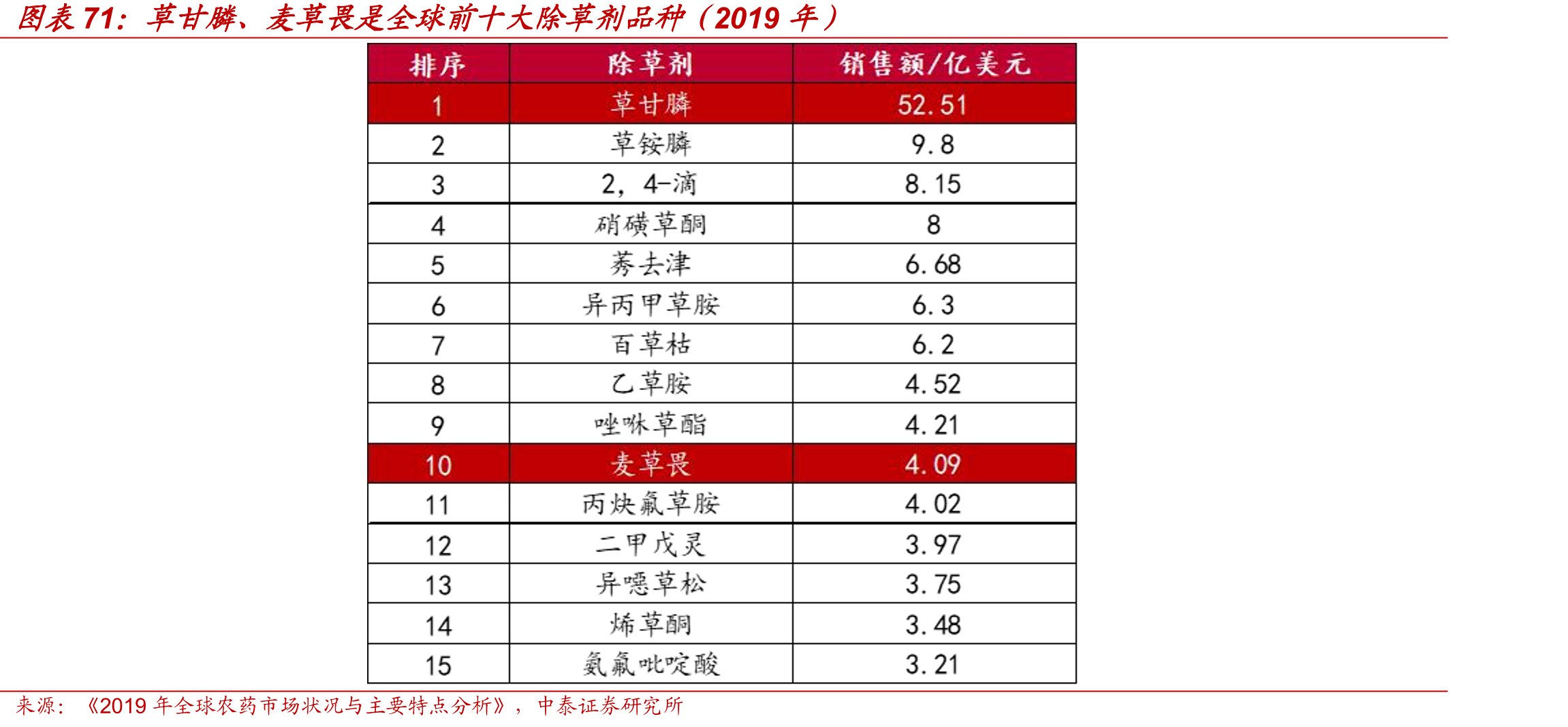 草甘膦、麦草畏是全球前十大除草剂品种（2019年）