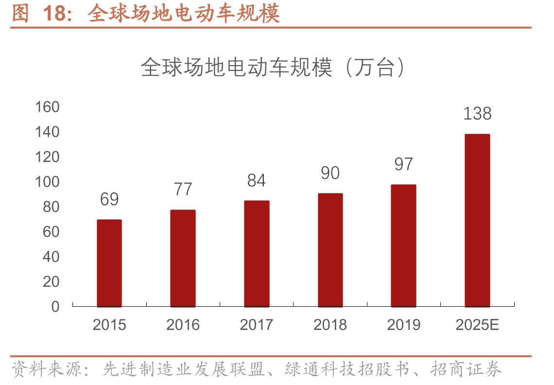 全球场地电动车规模