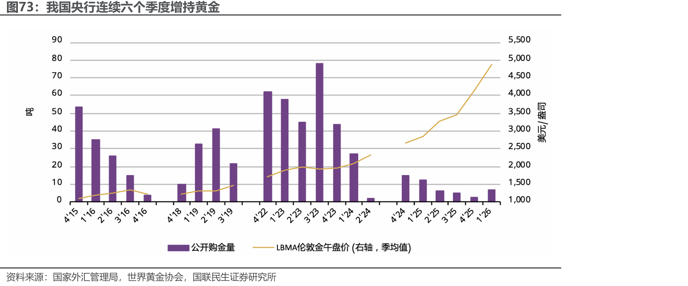 我国央行连续六个季度增持黄金