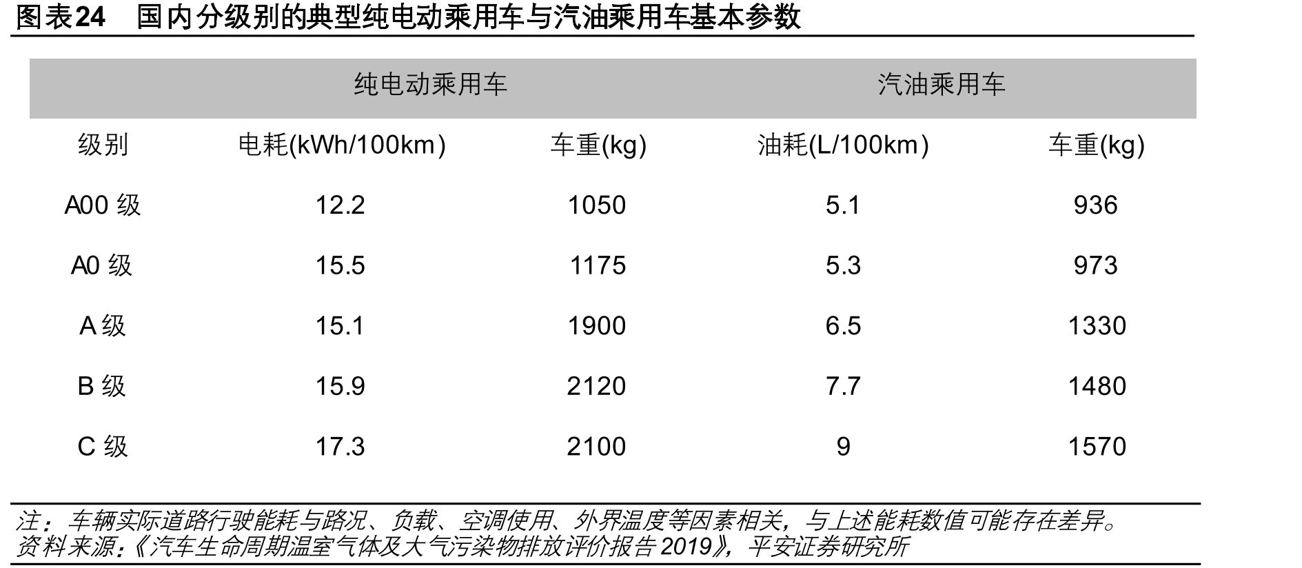 图表24国内分级别的典型纯电动乘用车与汽油乘用车基本参数