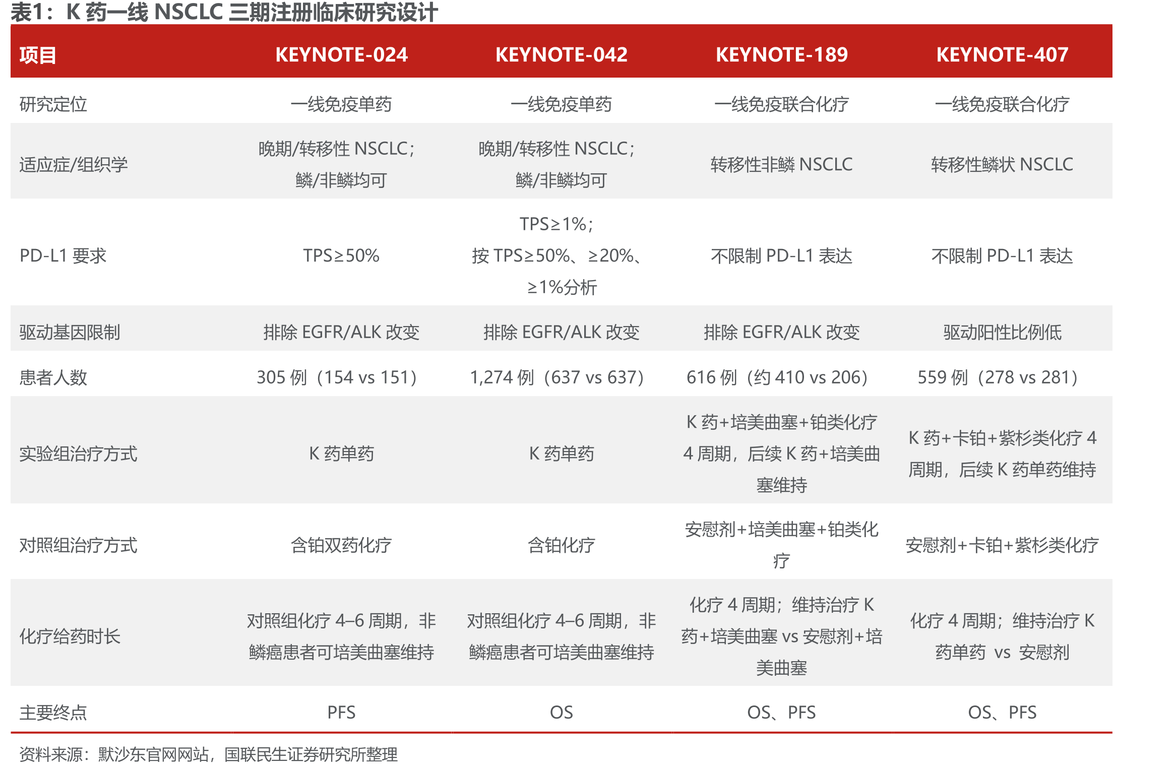 ADC+IO一线NSCLC III期研究启动时间轴：2022-2024年密集布局_第4页