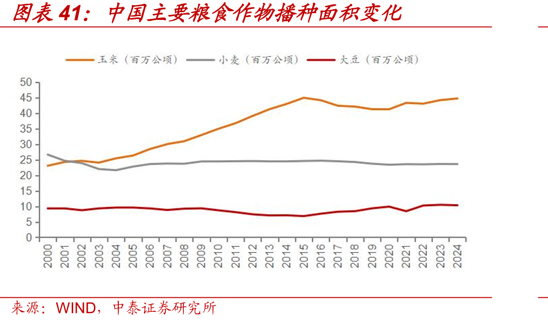 中国主要粮食作物播种面积变化