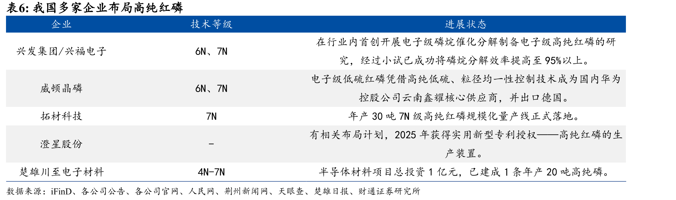 半导体级红磷市场规模预计持续增长（美元）_第3页