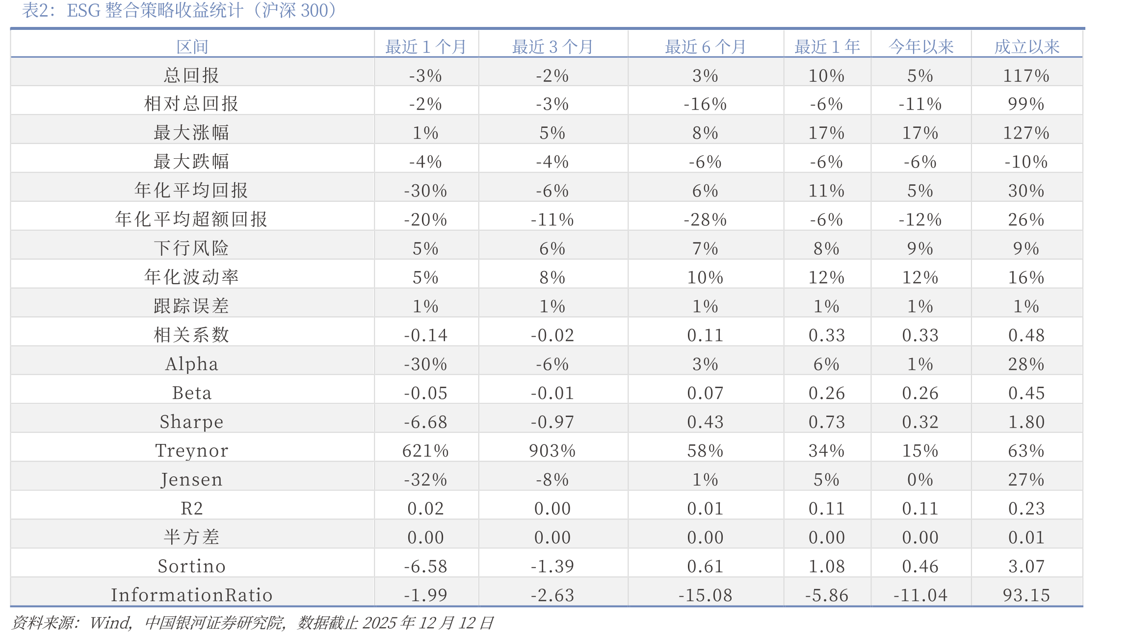 ESG整合策略收益统计（沪深300）