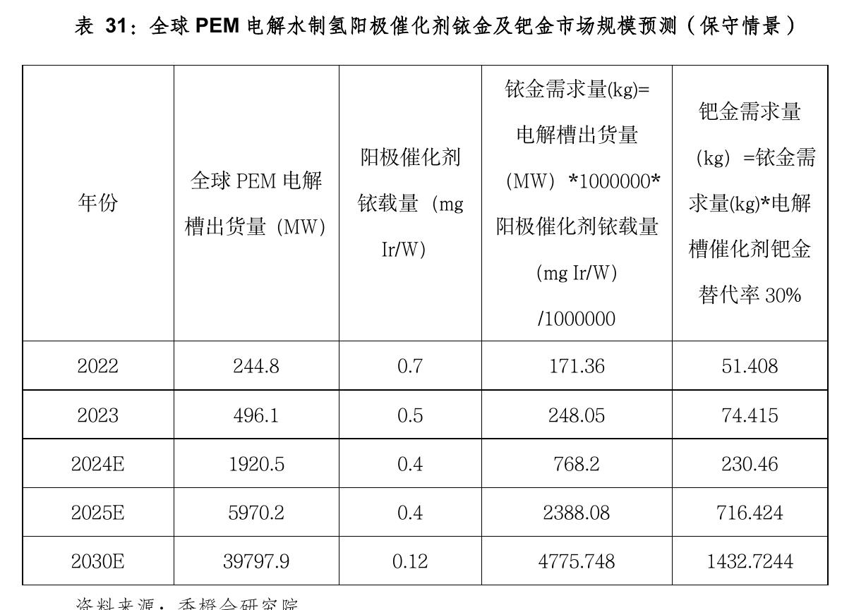 表31：全球PEM电解水制氢阳极催化剂铱金及钯金市场规模预测（保守情景）