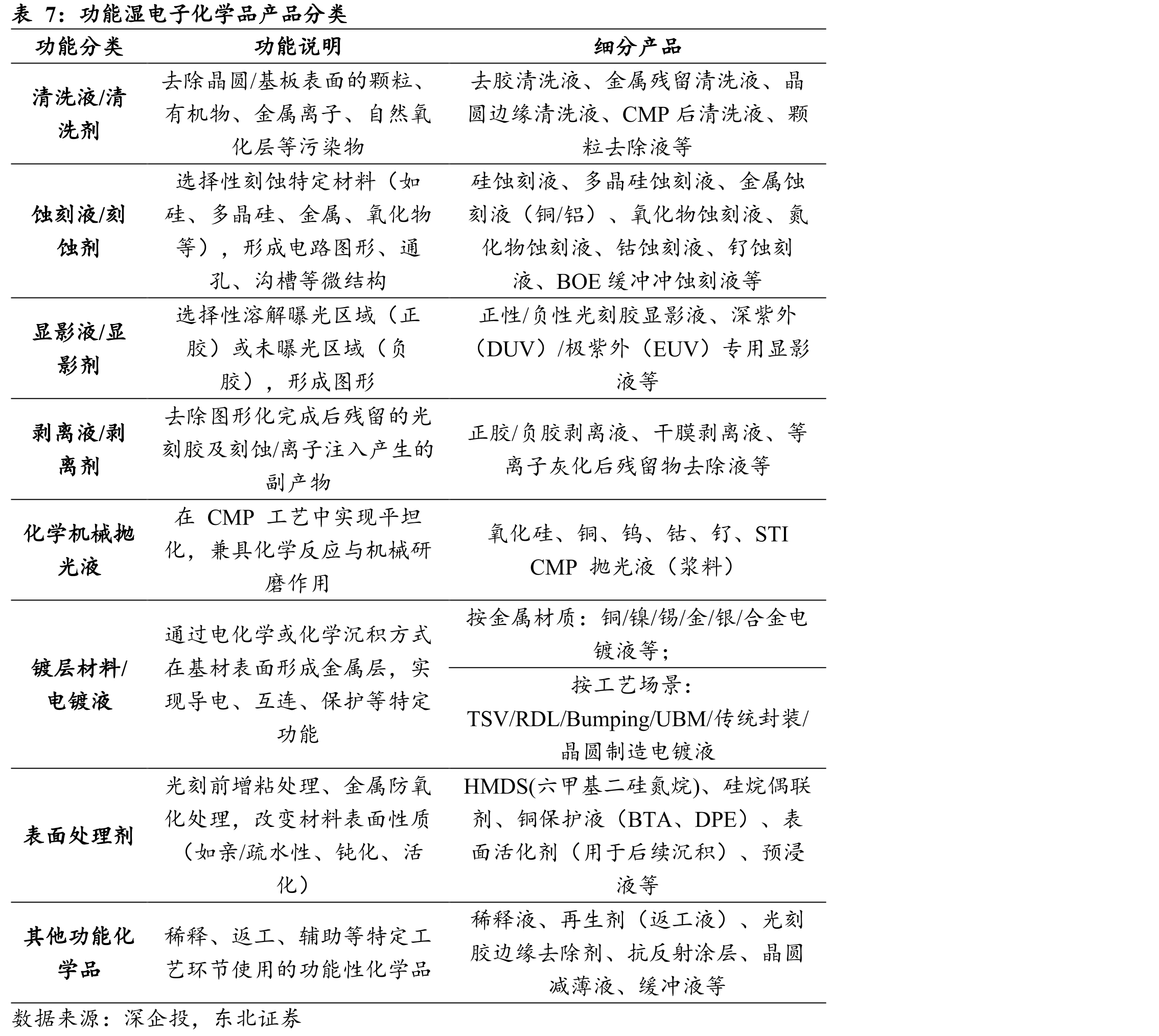 中国集成电路湿电子化学品市场规模（亿元）_第4页