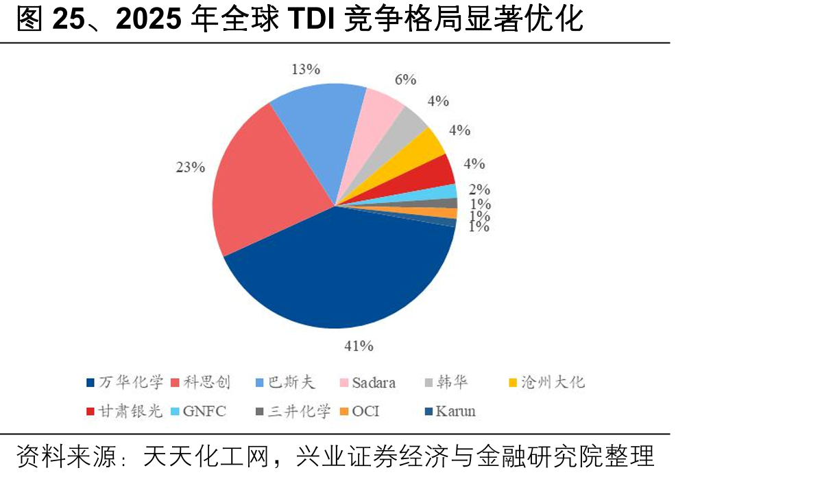 图25、2025年全球TDI竞争格局显著优化