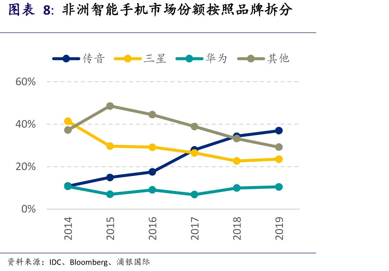 MEA地区智能手机出货量及预测_第4页