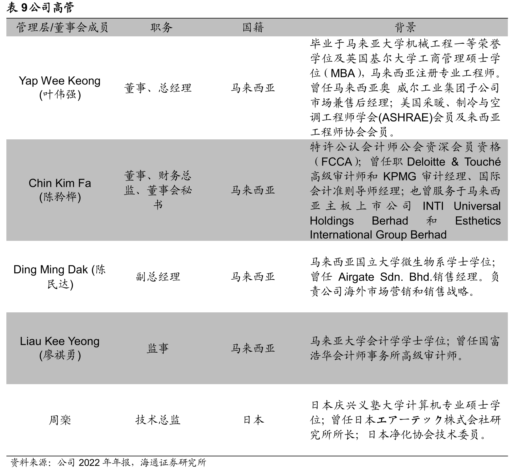 表2国内风机+过滤器市场测算_第2页