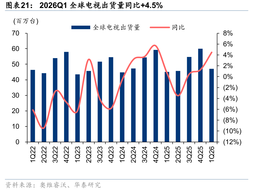 2026Q1全球电视出货量同比+4.5%
