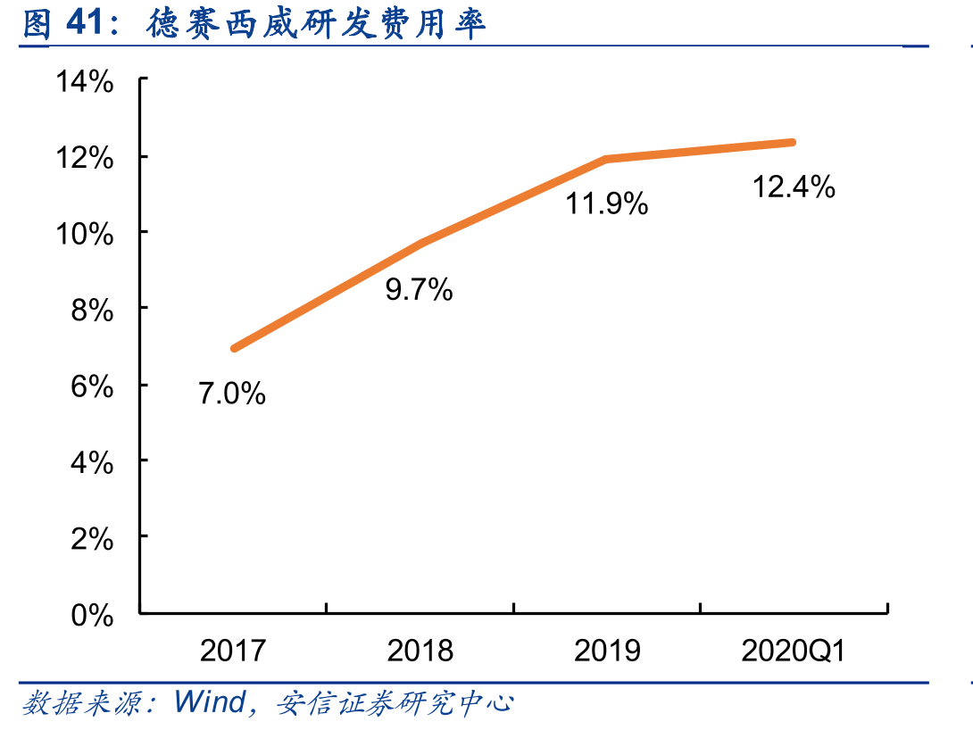德赛西威研发费用率