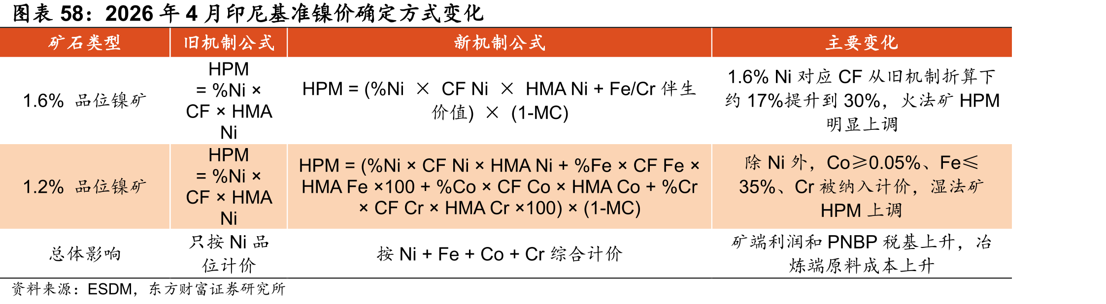 2026年4月印尼基准镍价确定方式变化