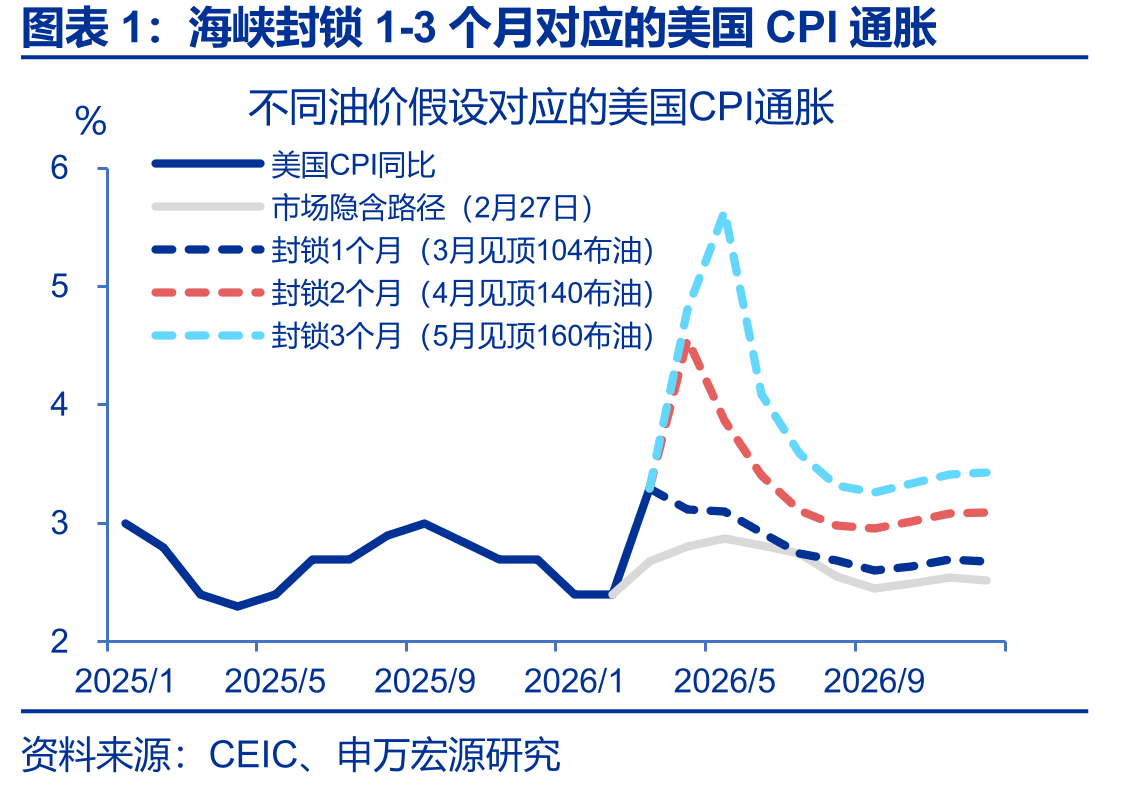 海峡封锁1-3个月对应的美国CPI通胀