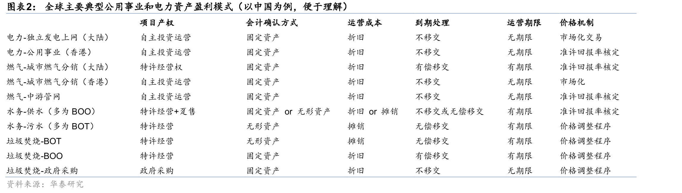 全球主要典型公用事业和电力资产盈利模式（以中国为例，便于理解）