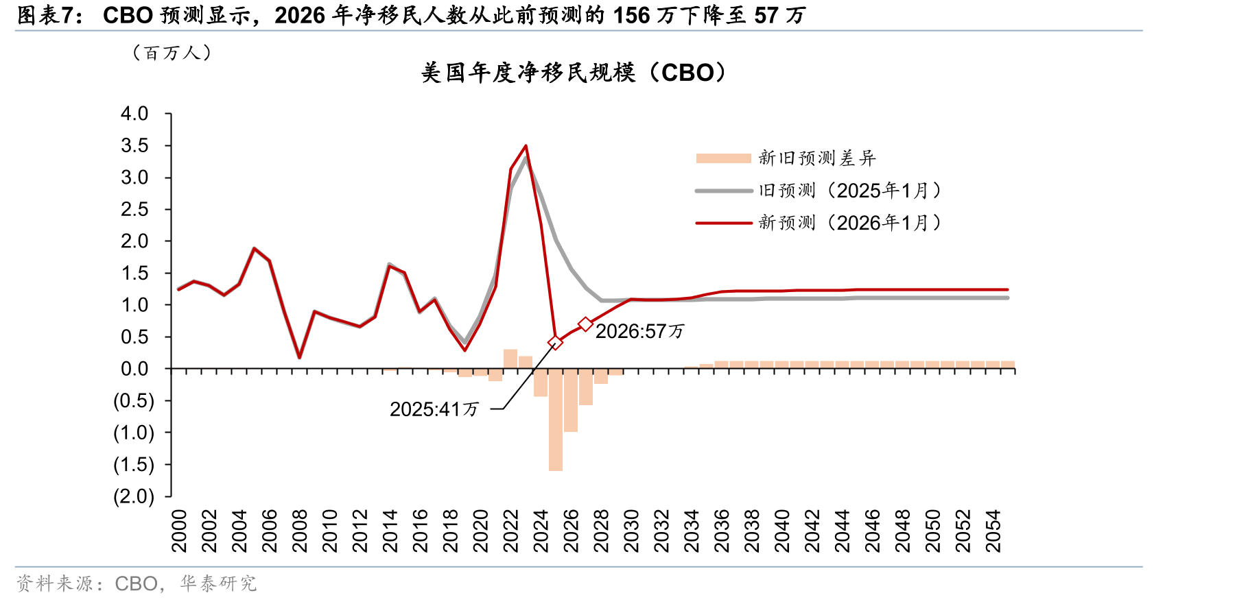 2025年12月，美国联邦政府就业人数较一年前下降27万人_第4页