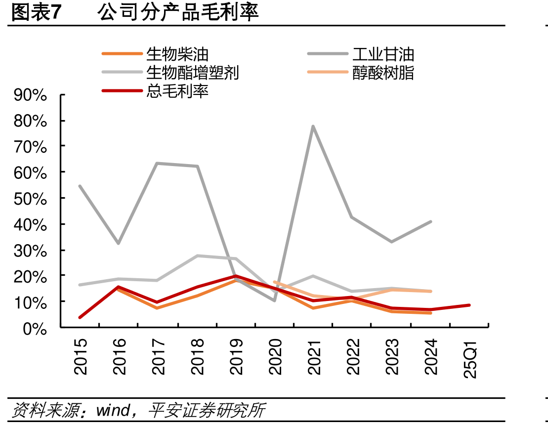 图表41卓越新能/嘉澳环/丰生物生柴量（万吨）_第4页