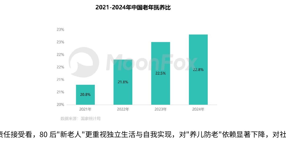 2021-2024年中国老年抚养比