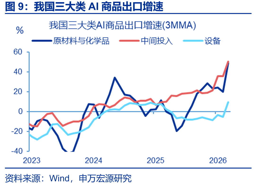我国三大类AI商品出口增速