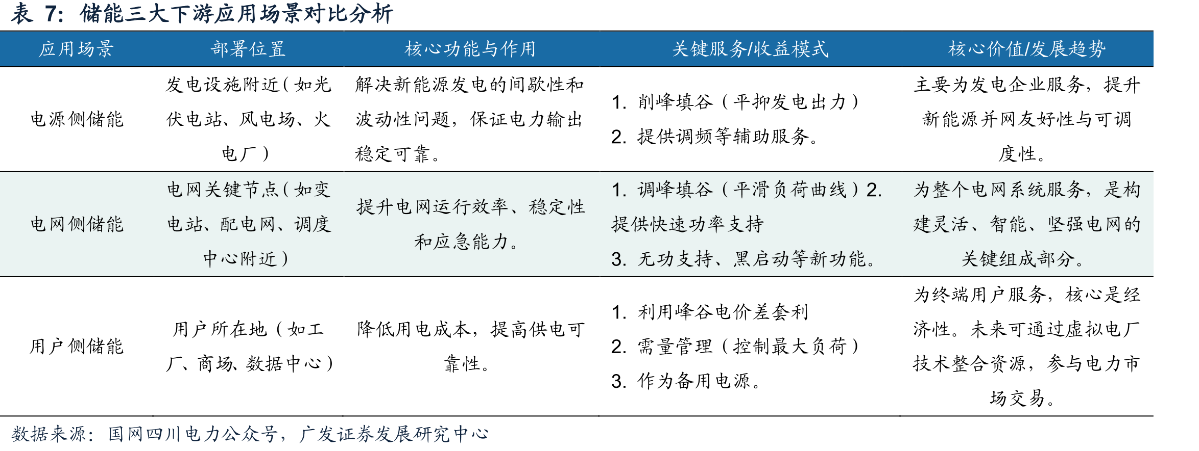 支持新型储能发展的三类政策文件及其主要内容_第5页