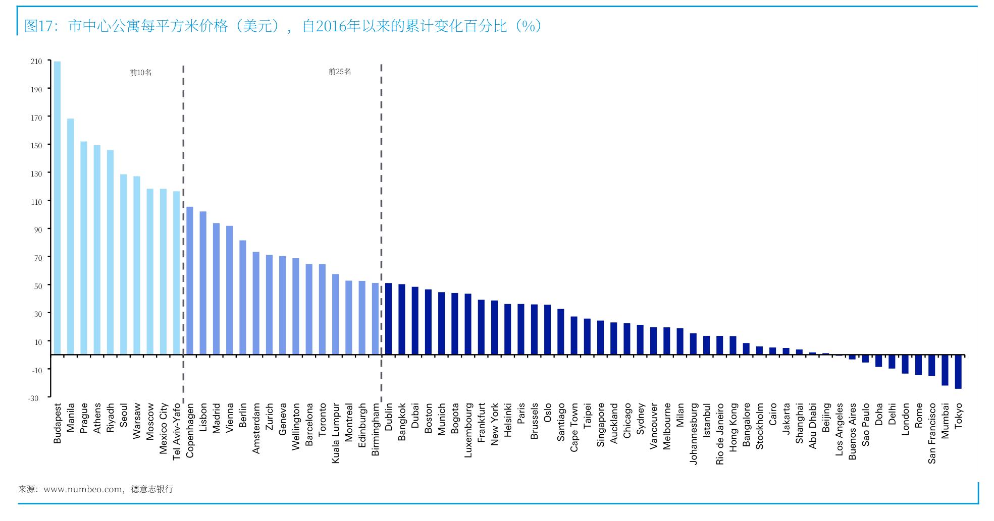 图17：市中心公寓每平方米价格（美元），自2016年以来的累计变化百分比（%)