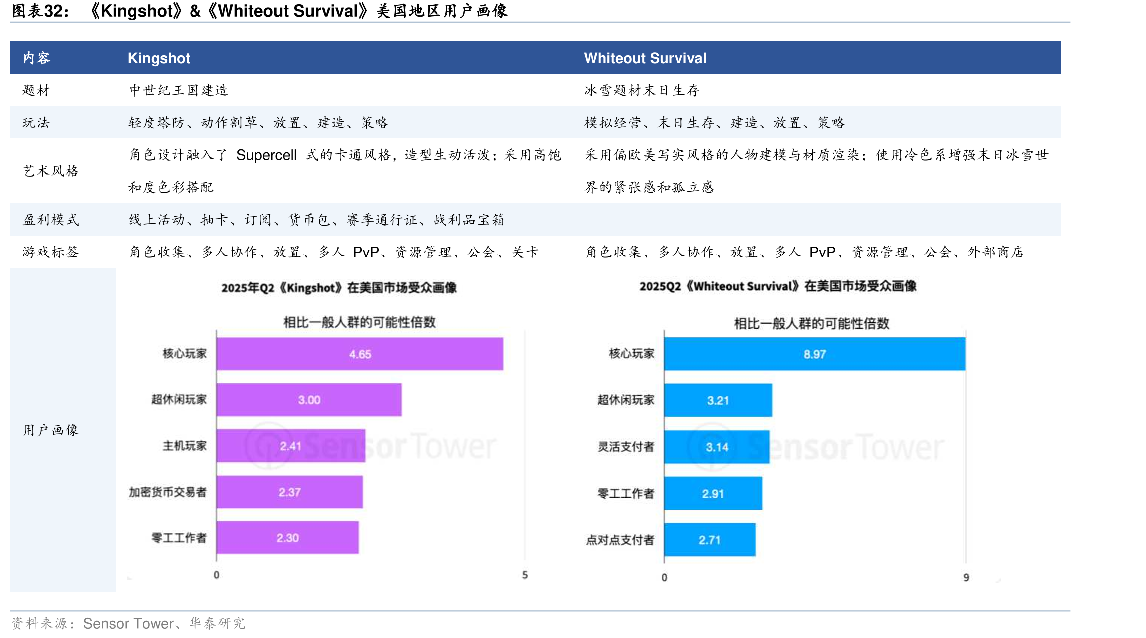 《Kingshot》&《WhiteoutSurvival》美国地区用户画像