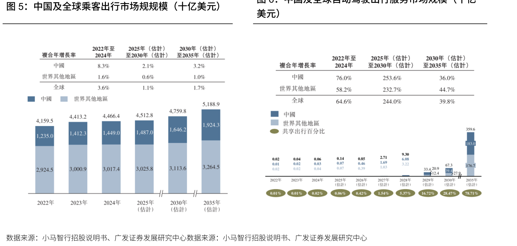 中国及全球乘客出行市场规规模（十亿美元）