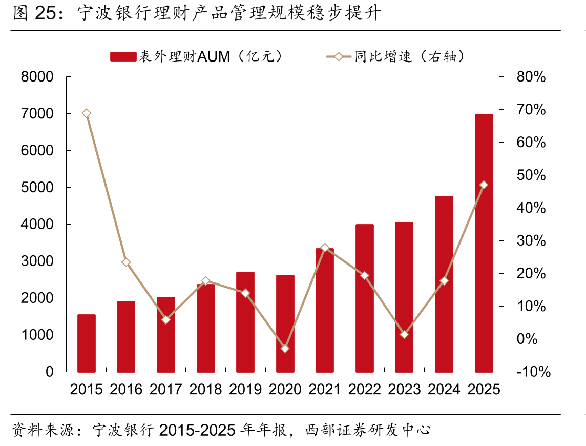 宁波银行理财产品管理规模稳步提升