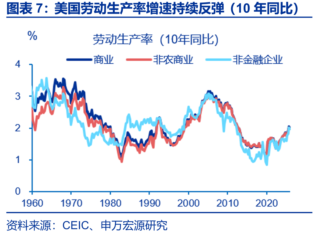 美国劳动生产率增速持续反弹（10年同比）