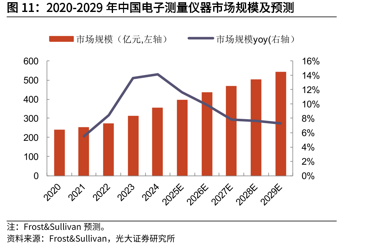 2020-2029年中国电子测量仪器市场规模及预测