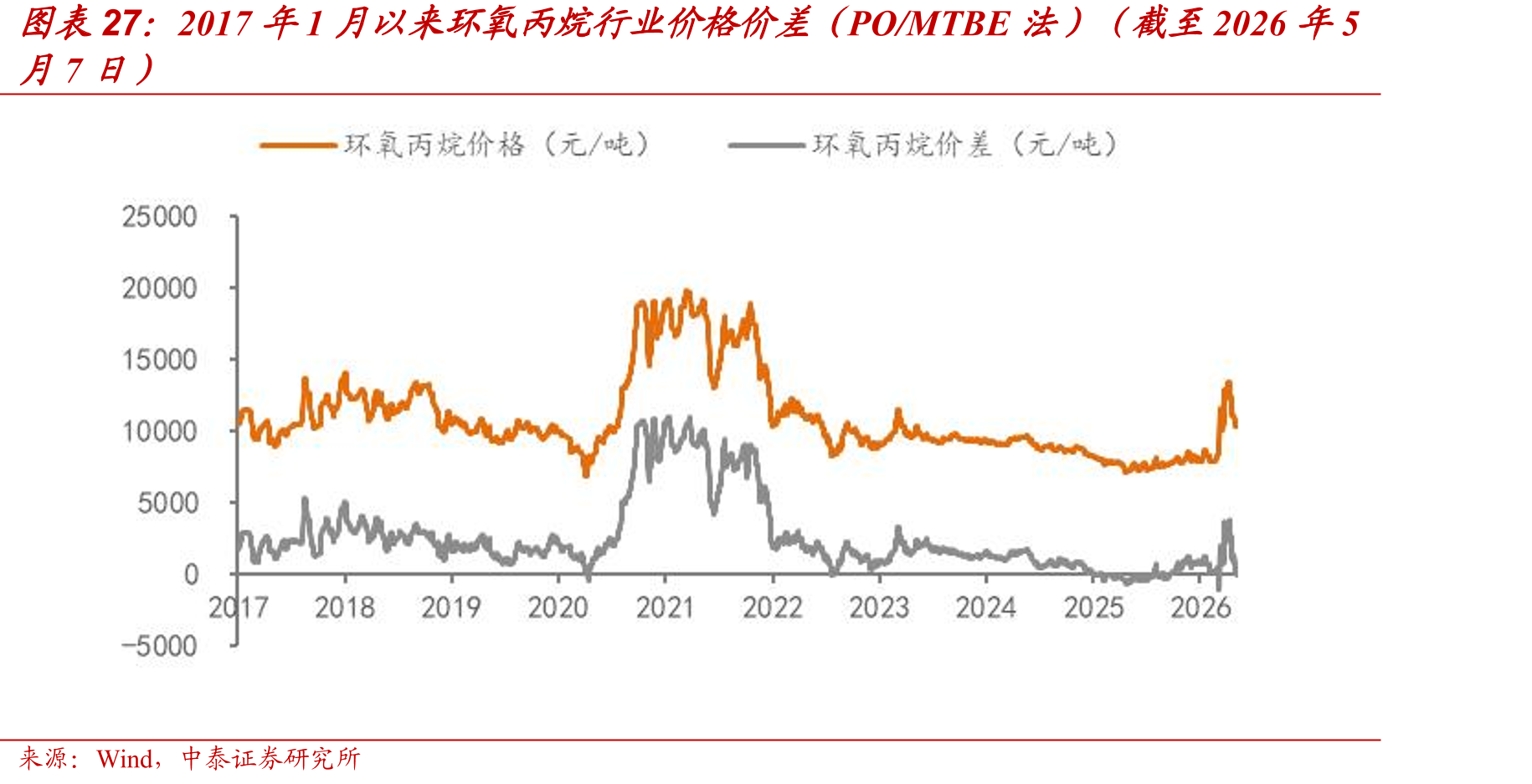 2017年1月以来环氧丙烷行业价格价差（PO/MTBE法）（截至2026年5
